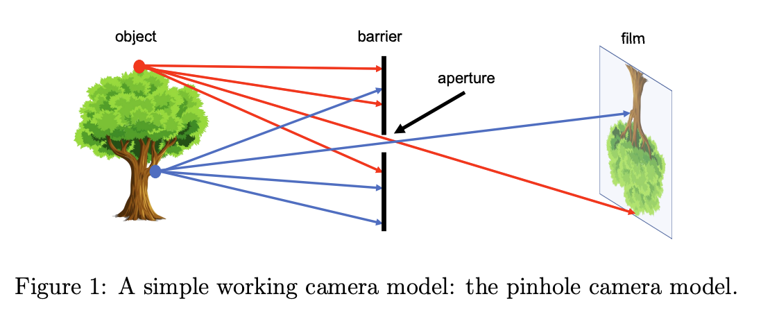 Figure 1: A simple working camera model: the pinhole camera model.