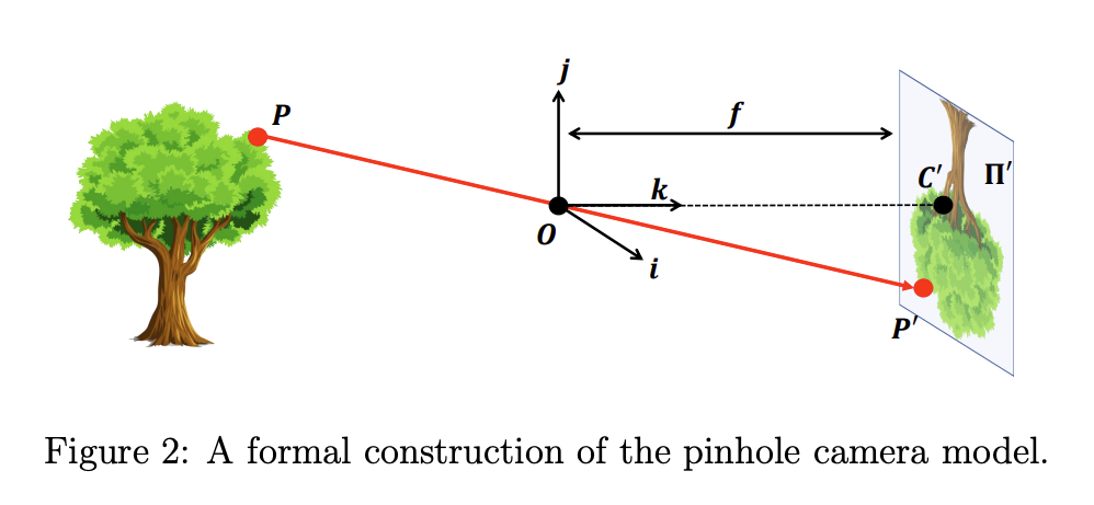 Figure 2: A formal construction of the pinhole camera model.