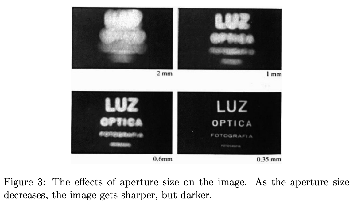Figure 3: The effects of aperture size on the image. As the aperture size decreases, the image gets sharper, but darker.
