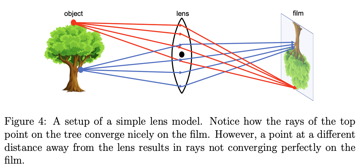 Figure 4: A setup of a simple lens model.