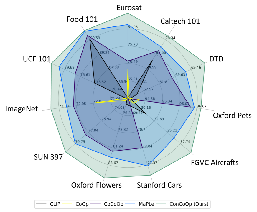 Base-to-novel comparison