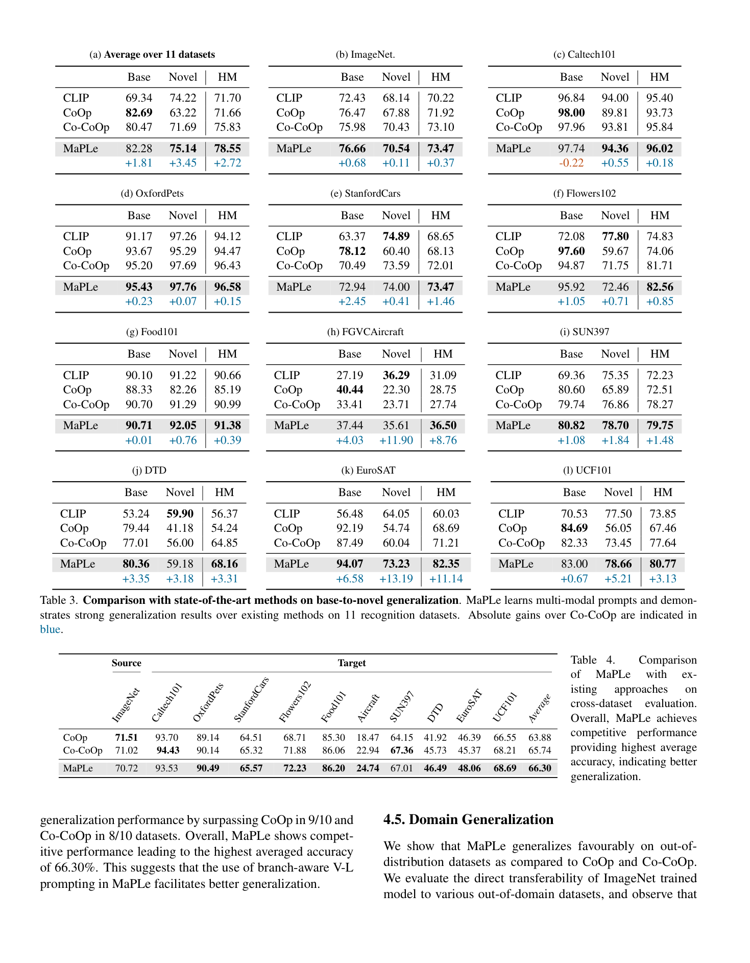 Base-to-novel results
