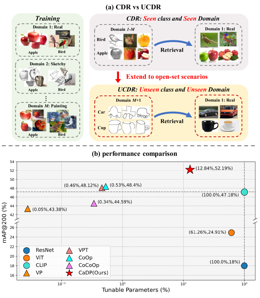 UCDR setting and ProS motivation