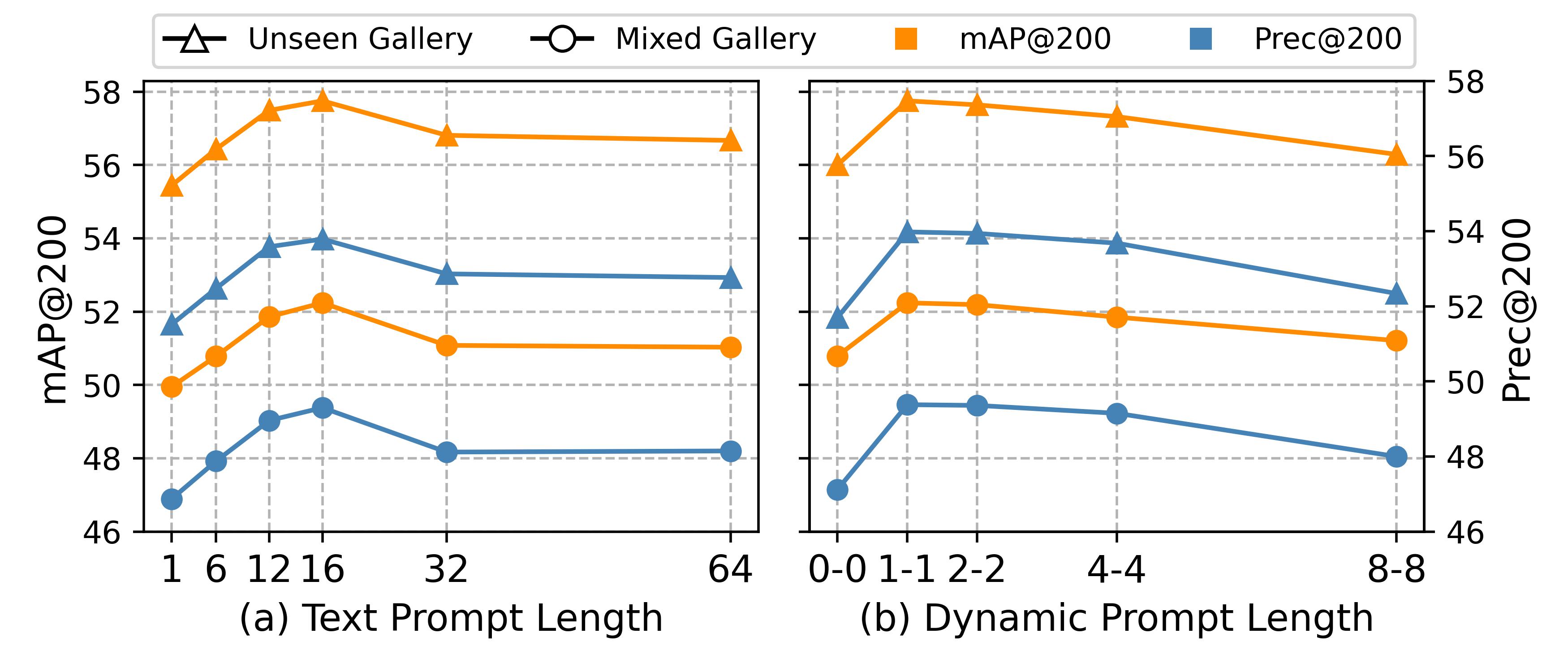 Prompt length ablation