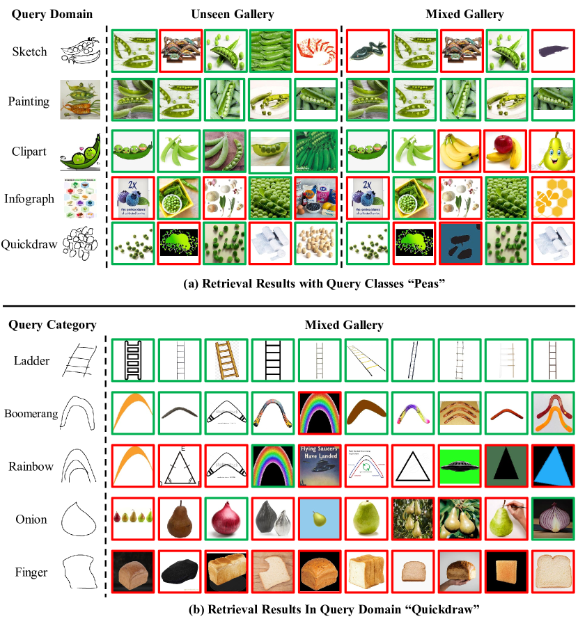 Retrieval results on DomainNet
