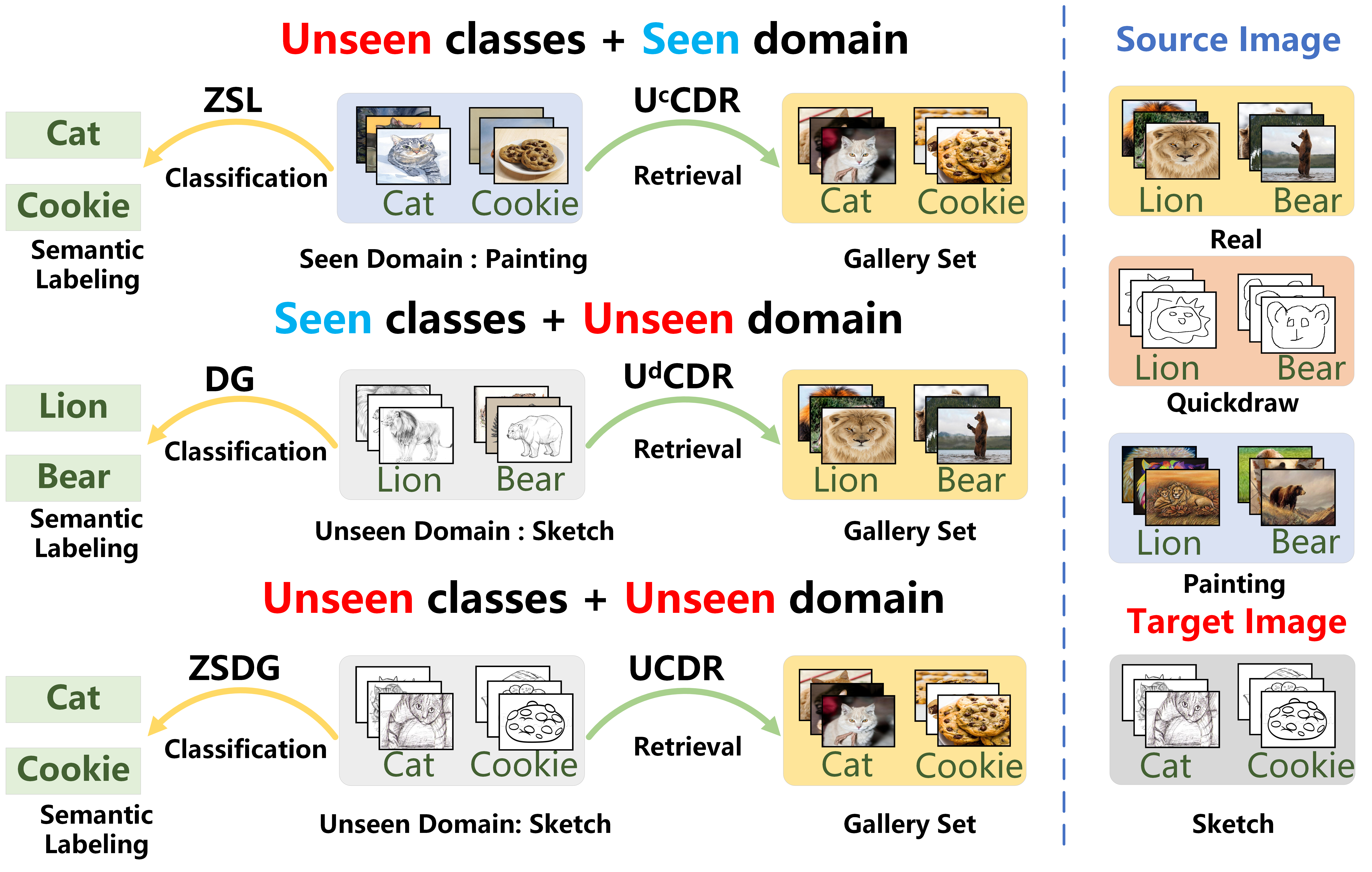 UCDR setting and motivation