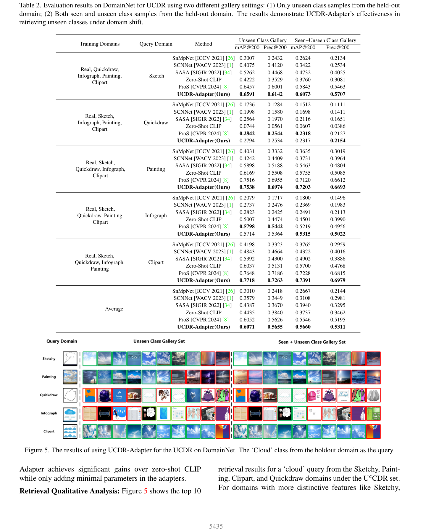 DomainNet UCDR results