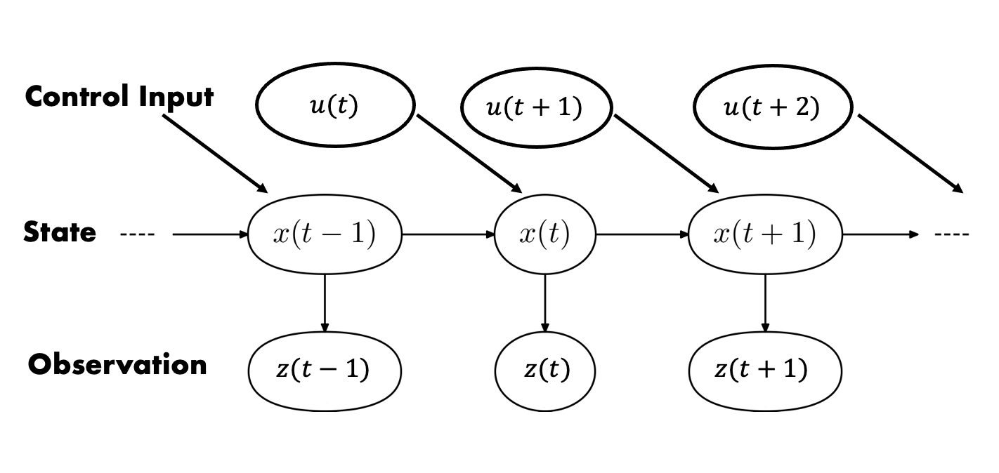Kalman Filter Overview