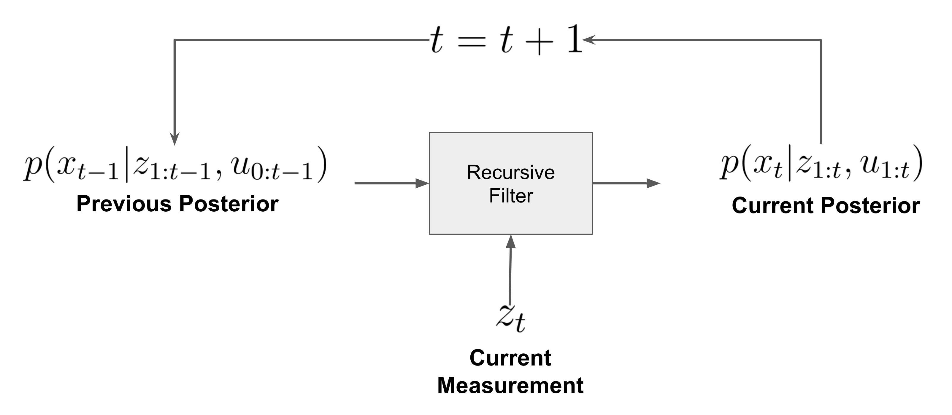 Kalman Filter Algorithm