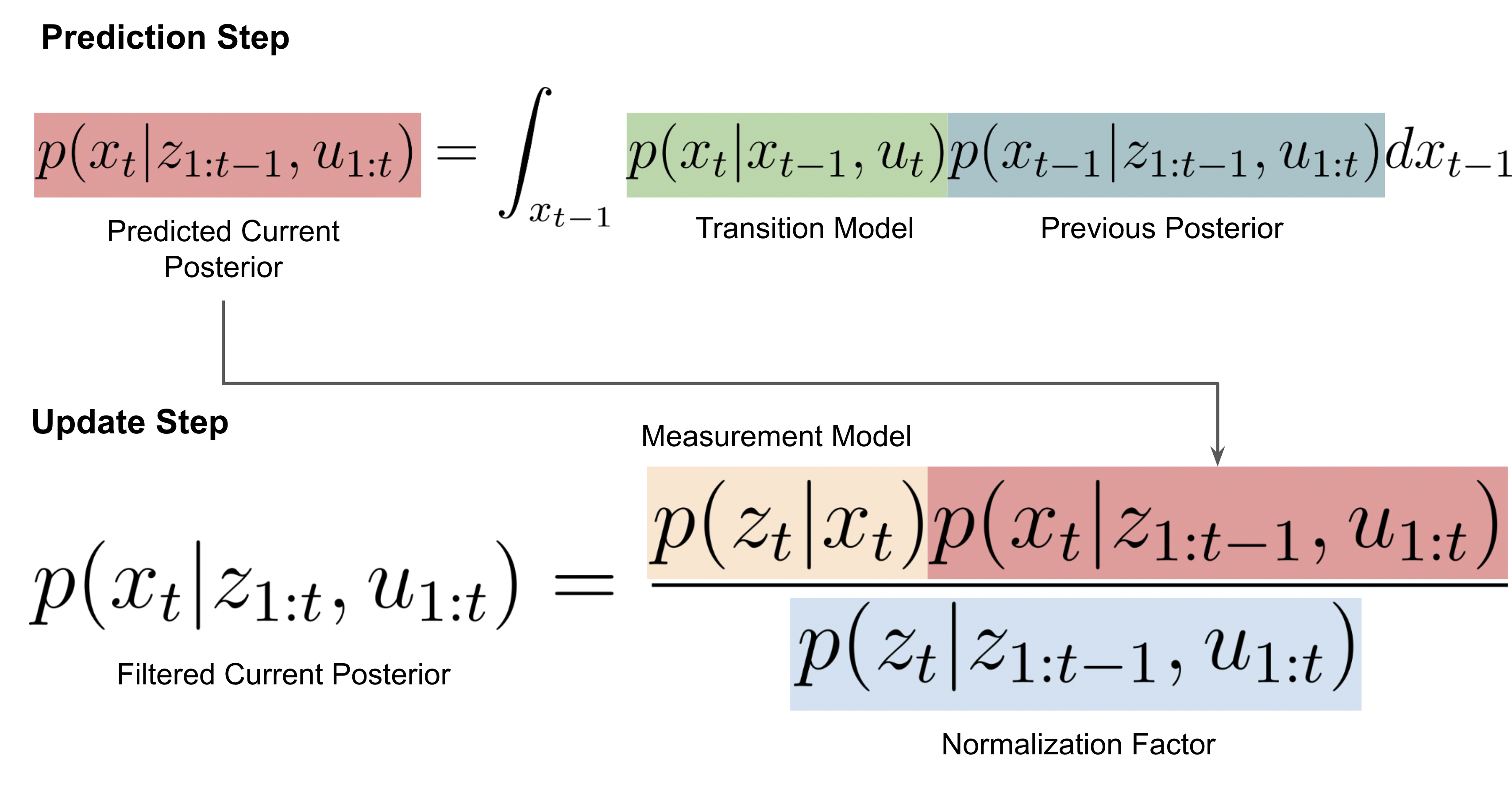 State Estimation Applications