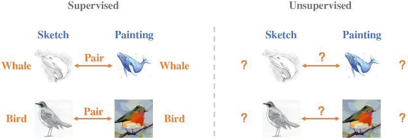 Unsupervised Cross-domain Image Retrieval Illustration