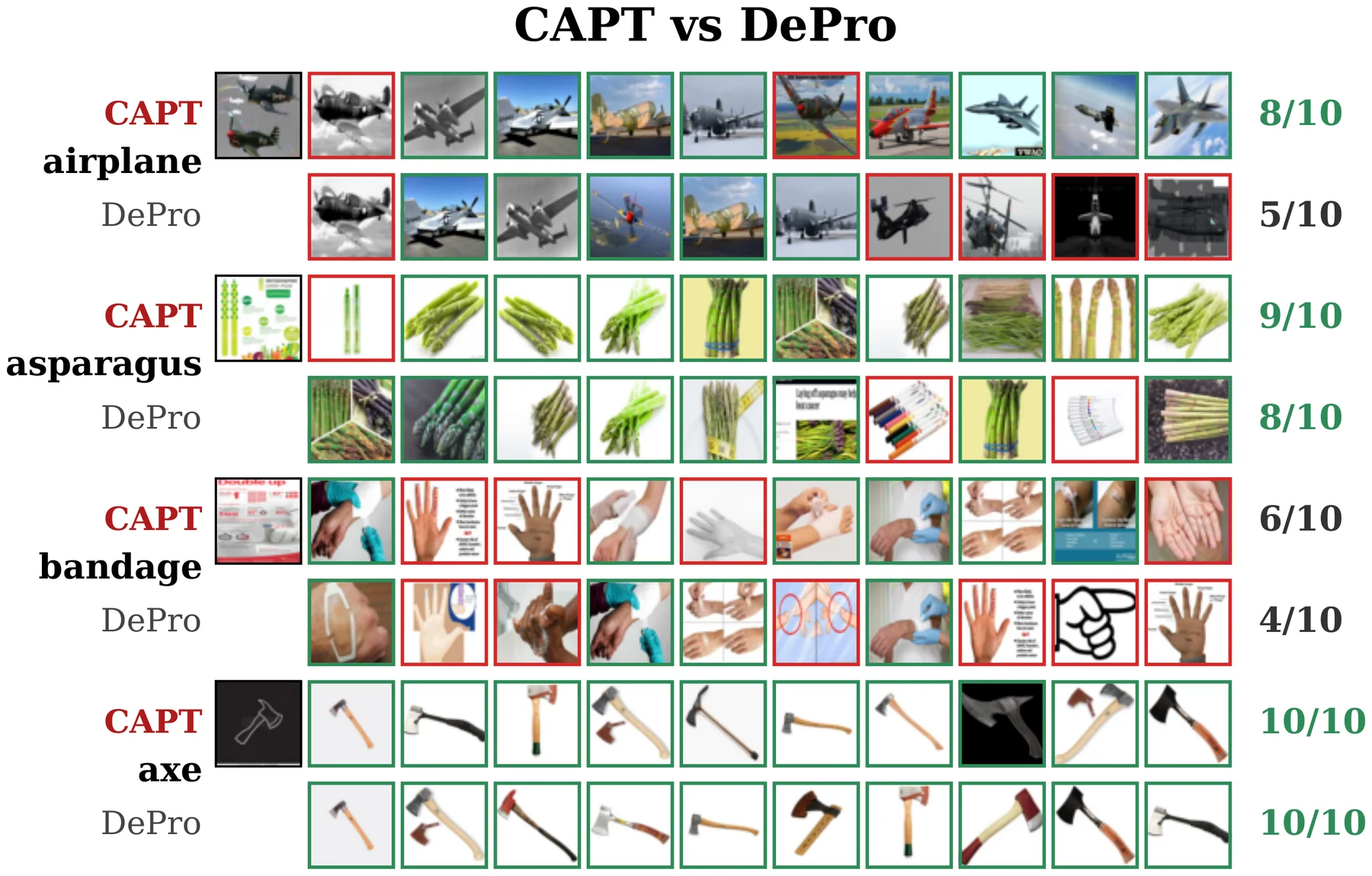 CAPT versus DePro top-10 retrieval on infograph
